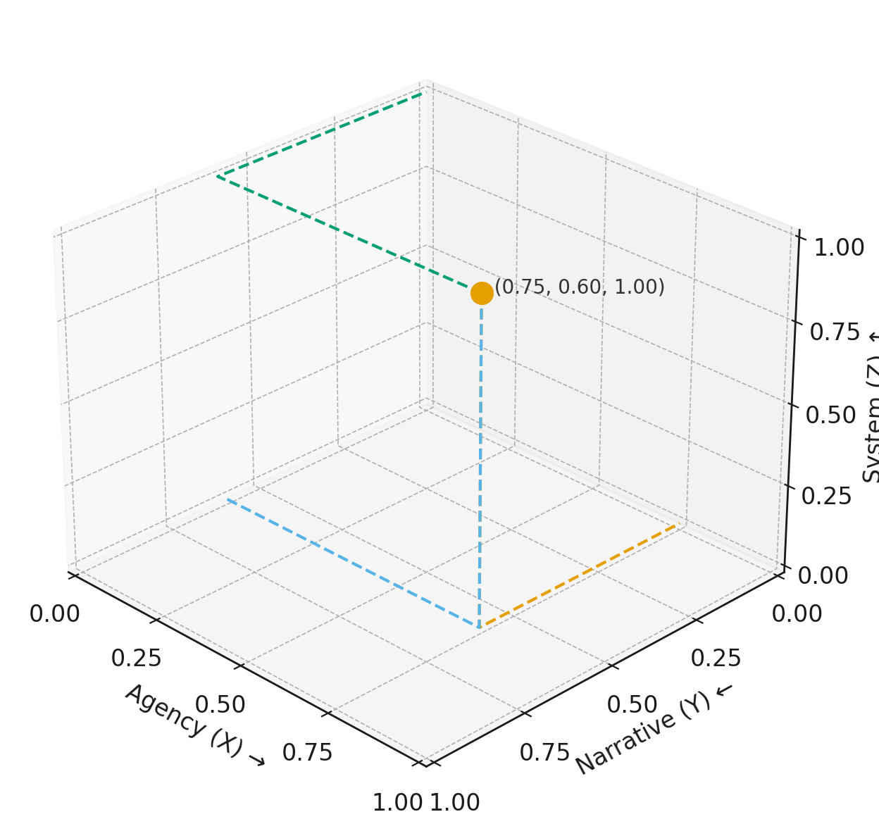 Immersion Cube com o caso de treino de manutenção de turbinas eólicas em A=0.75, N=0.60, S=1.00