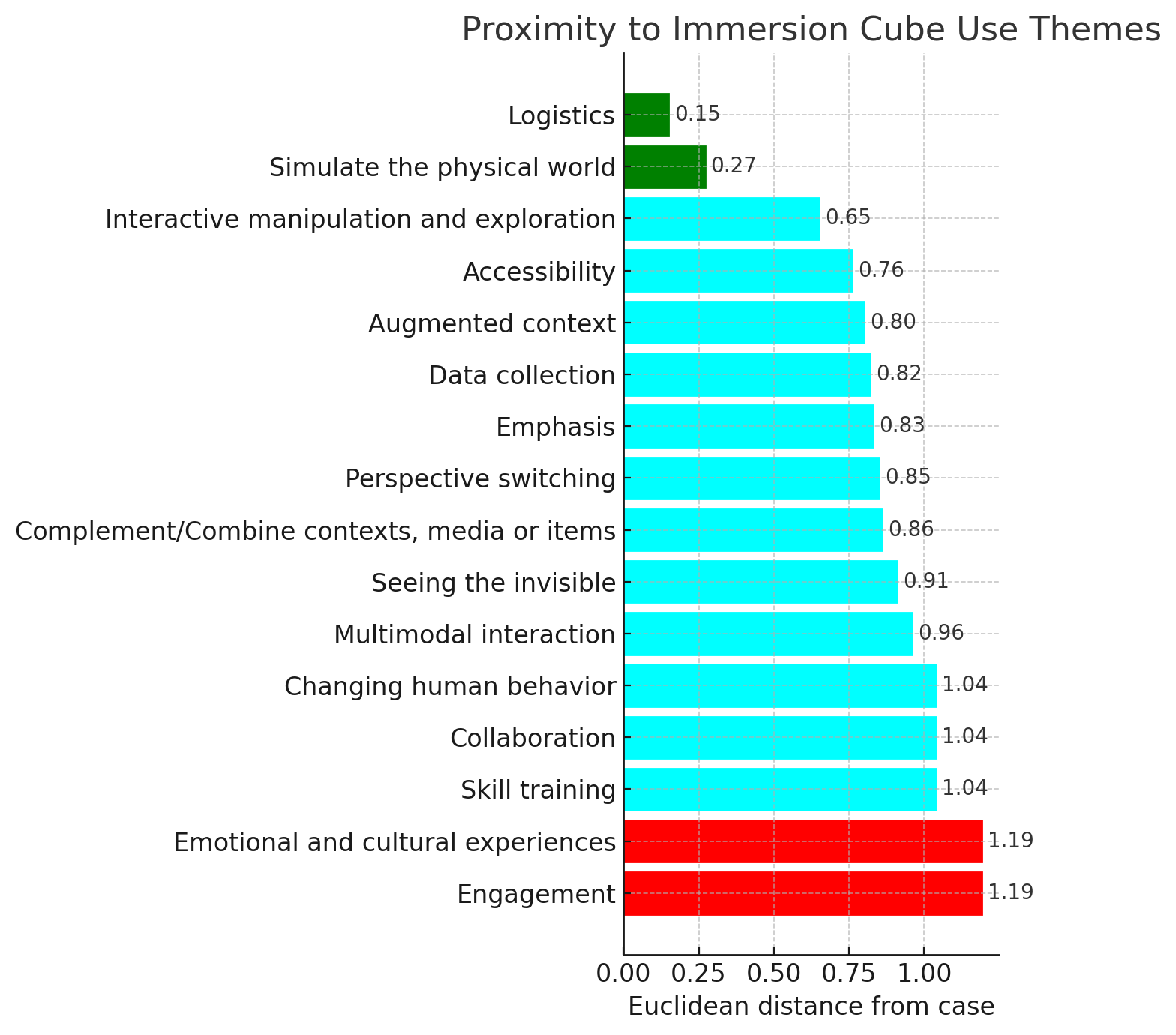 Gráfico de barras com as distâncias do caso às utilizações do Immersion Cube