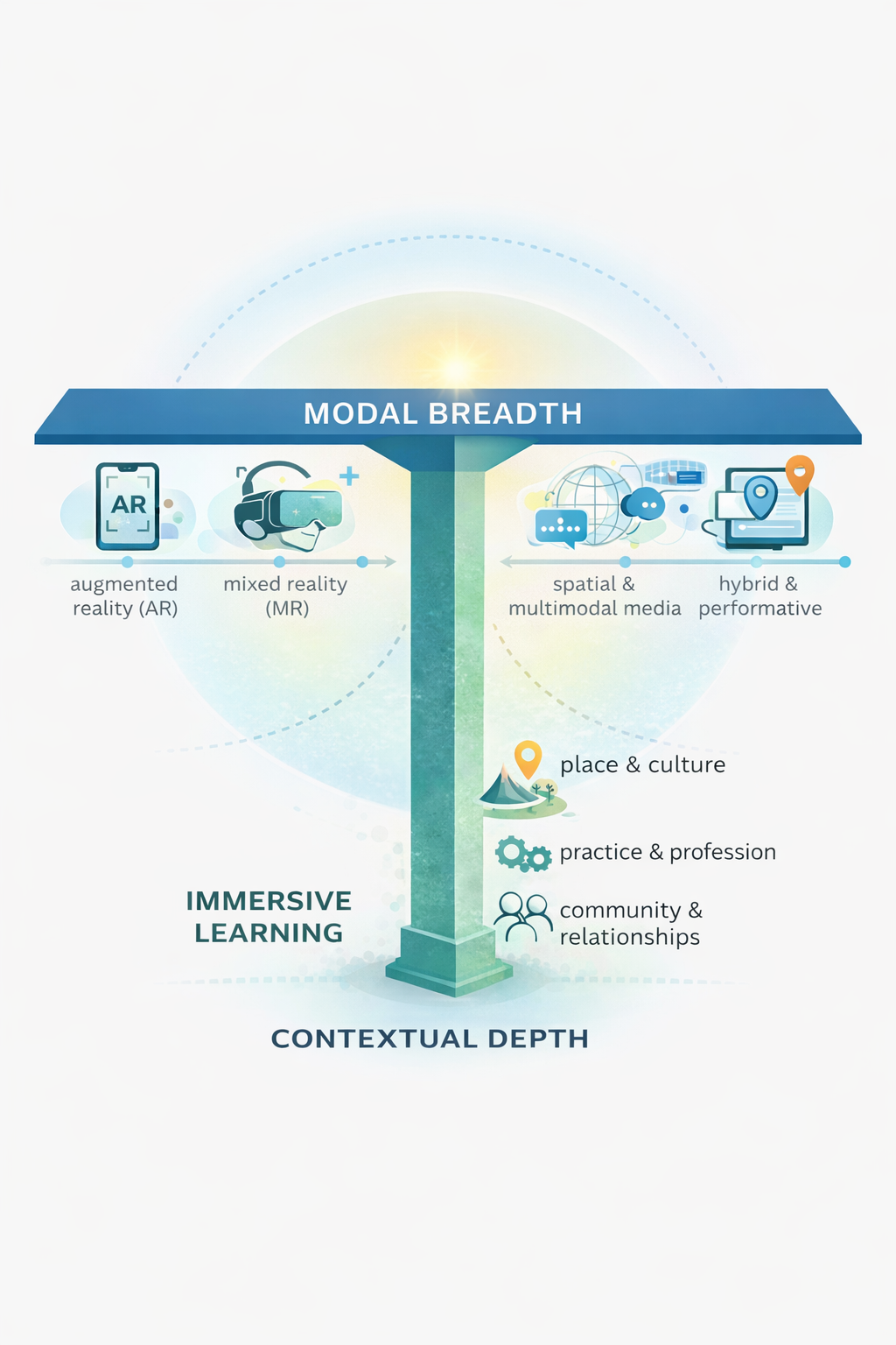 T-shaped model for immersive learning.png